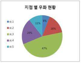 지점 별 우화 현황