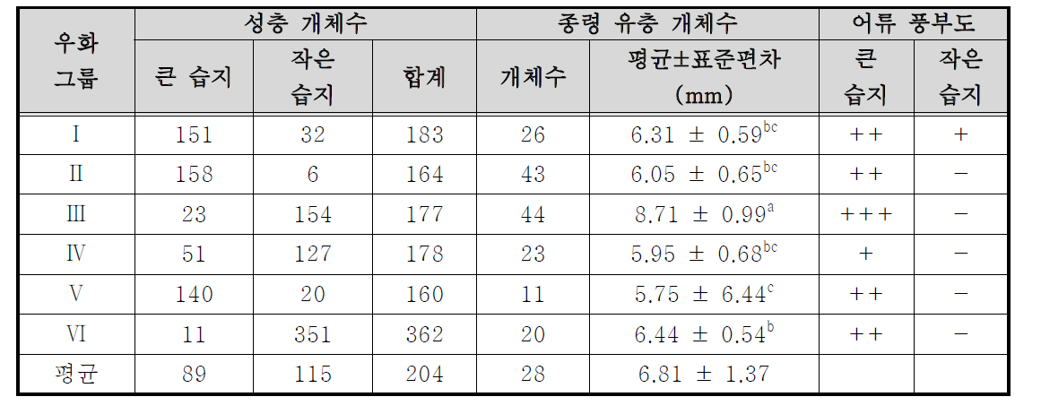 6개의 우화그룹에 대한 성충 개체수, 종령 유충 개체수와 체장 그리고 상대적인 어류 풍부도