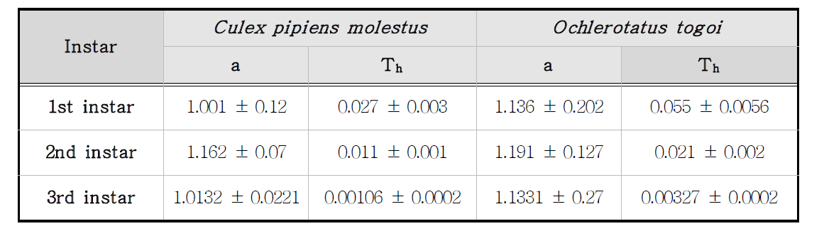 모기유충 2종에 대한 잔물땡땡이 각 령기별 attack rate(a)와 handling time(Th)