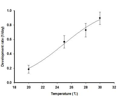 잔물땡땡이 알집의 온도발육곡선