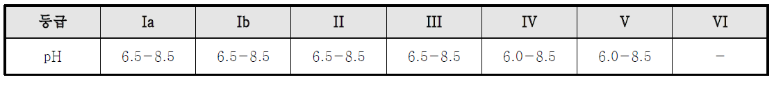 수질 등급별 pH 기준