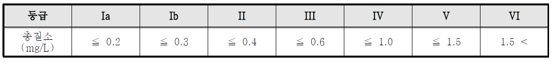 수질 등급별 총질소 기준
