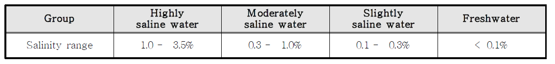 수질 등급별 염도 기준