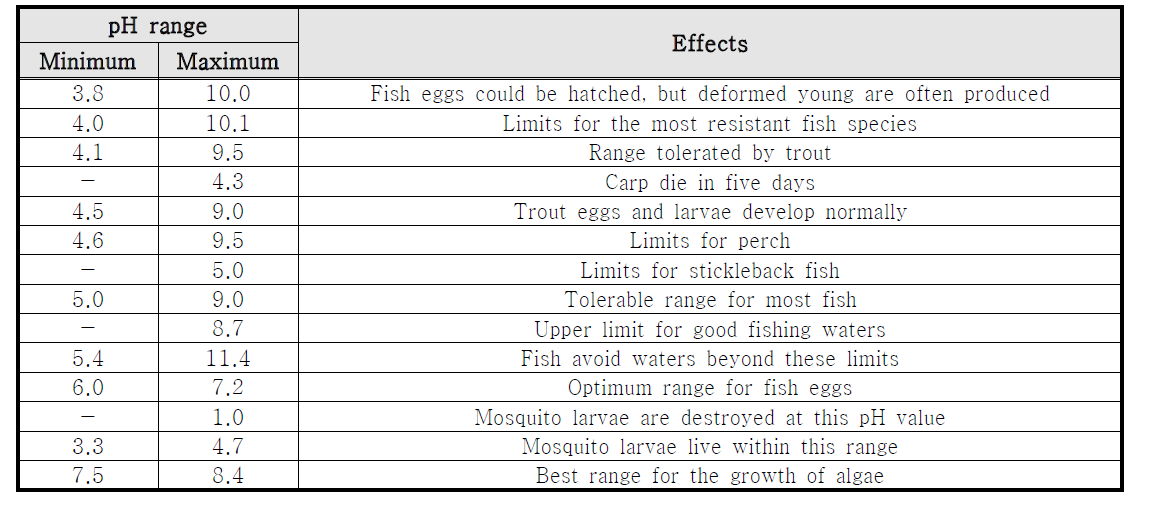 각 pH 범위에서 생물이 받는 영향