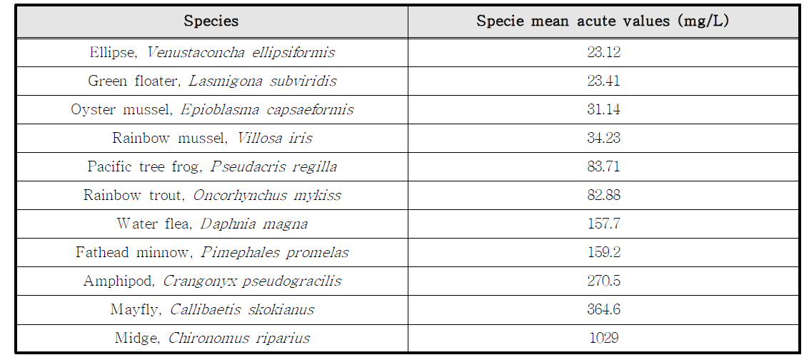다양한 수서생물의 암모니아 급성 독성값