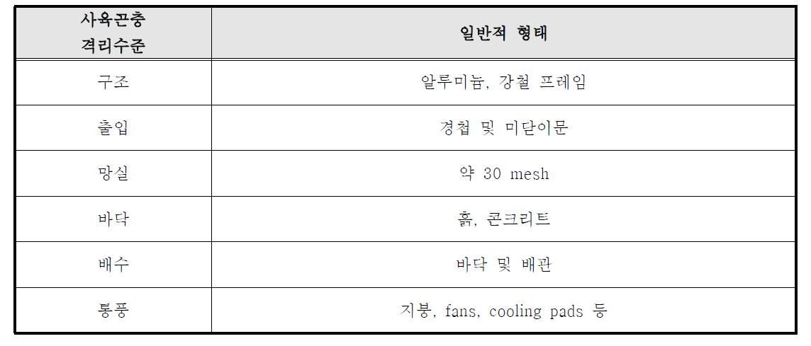 사육곤충 온실설치 기준안 요약