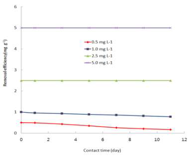 Removal efficiency of Cr by chironomid larvae.