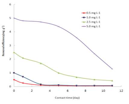 Removal efficiency of Cd by chironomid larvae.