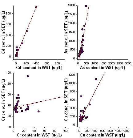 W ST, SET 방법에 의한 medium내 Cd, A s, Cr, Cu 농도의 상관관계