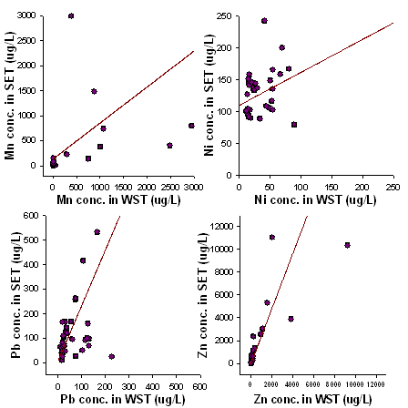 W ST, SET 방법에 의한 medium내 M n, Ni, Pb, Zn 농도의 상관관계
