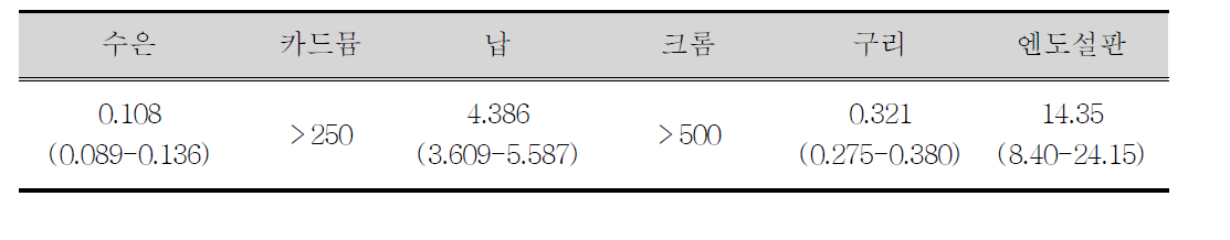 동양하루살이 알 부화에 대한 EC50