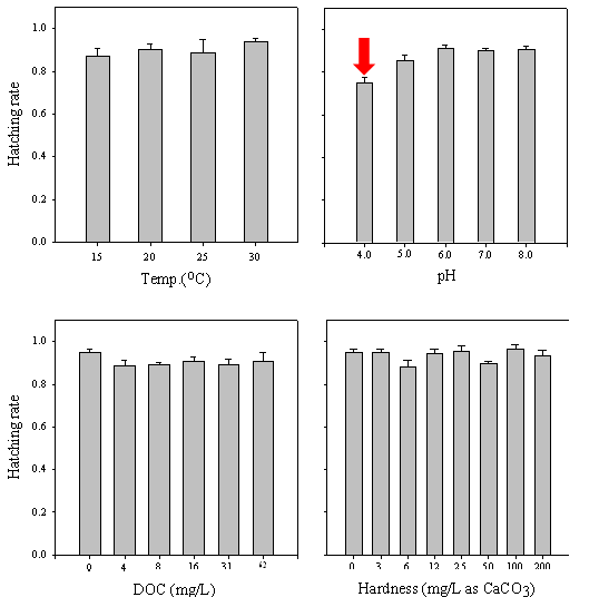 온도, pH, DOC, Hardness에 대한 egg의 저항성 확인 실험 결과