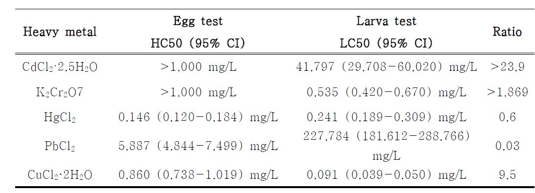 Egg test와 larva test의 중금속에 대한 민감도 비교