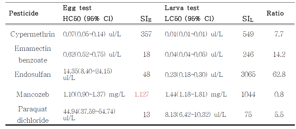 Egg test와 larva test의 pesticide에 대한 민감도 비교