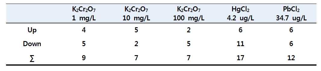 크롬, 수은, 납에 노출된 동양하루살이의 단백질 피크 변화 양상