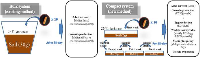 ISO standard method 와 surface contact only method 의 노출 세트와 실험 디자인