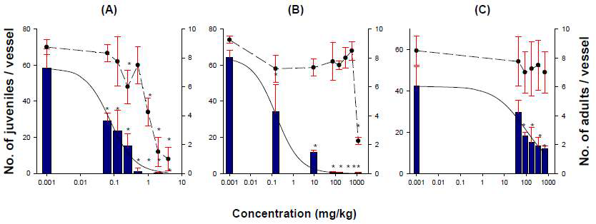 실험 약제((A )teflubenzuron, (B)fenoxycarb, (C)tebufenozide)에 28일 노출 된 후의 P . rosea의 생존한 성충 수(●)와 생산된 유충 수(막대)