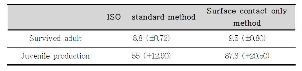 ISO standard method와 surface contact only method의 대조구내의 생존 성충수와 생산 유충 수