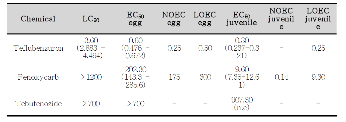 대상 실험 약제에 28일 동안 노출 된 후의 생존한 성충과 생산 유충수를 통해 추정된 LC50, EC50=egg, EC50=juvenile과 95% 신뢰구간