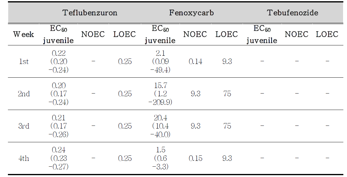 각 실험 약제의 28일 노출 중에 P . rosea의 주별 EC50=juvenile값과 95%신뢰구간