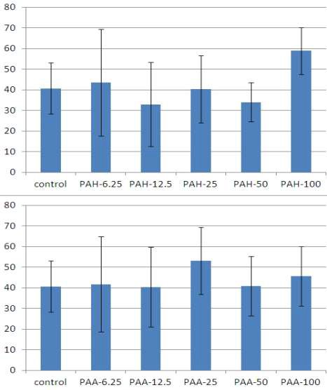 분산제 농도에 대한 P. kimi의 28일 노출 후 생산 유충수(상:PAH, 하:PAA)