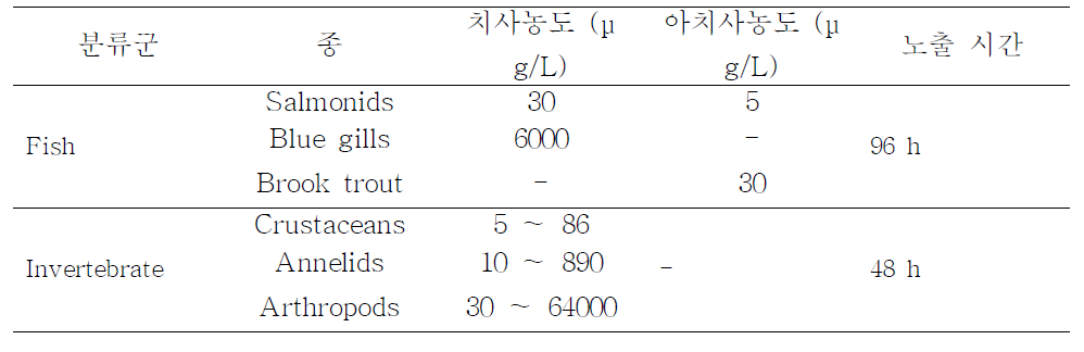 어류와 무척추동물에 대한 구리의 독성 영향