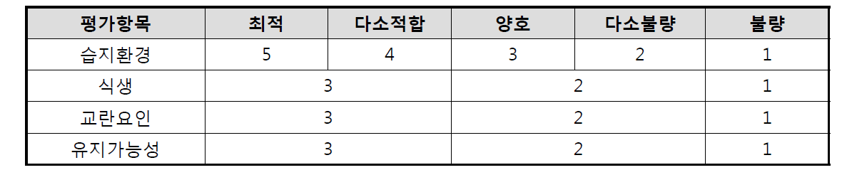 도입지점 평가항목 및 기준