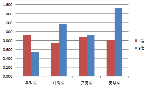 영등포구청 당산공원 내 인공습지의 군집지수 변동