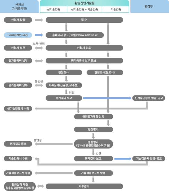 신기술인증 및 기술검증 절차 모식도