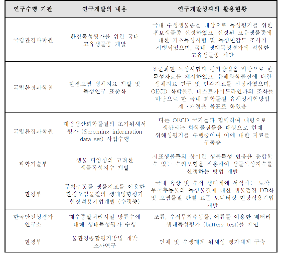 국내 기술개발 현황