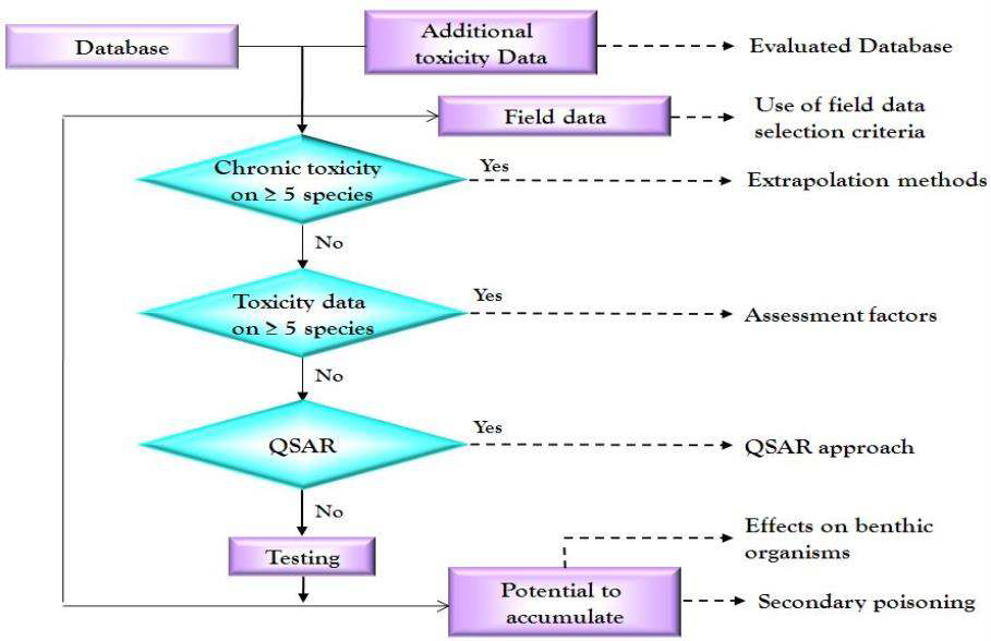 OECD의 수생태위해성평가 흐름도(OECD 1995)