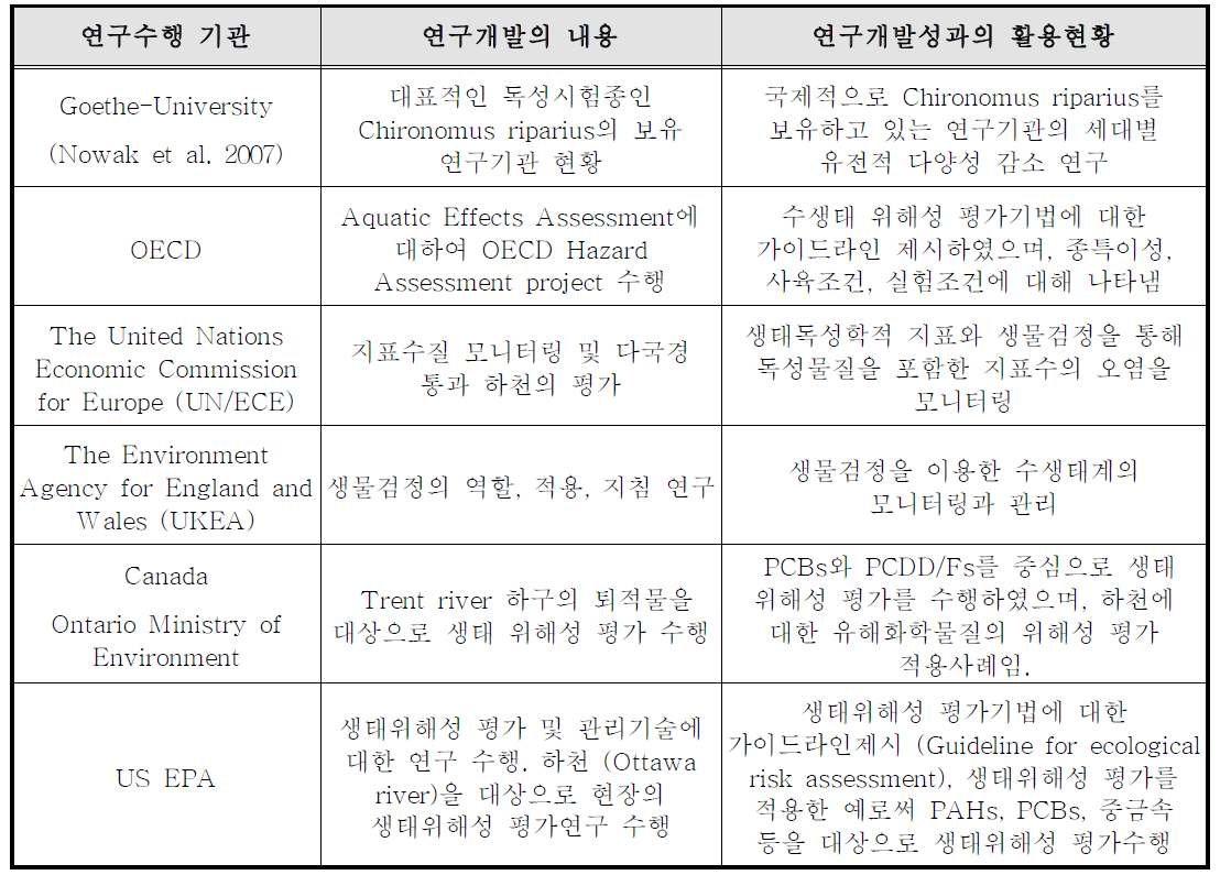 해외기술개발 동향