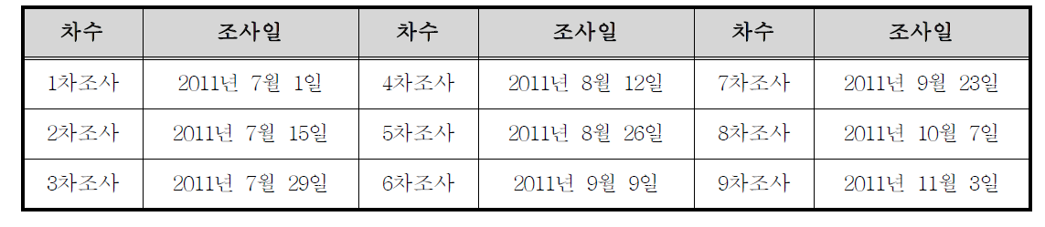 조사시기