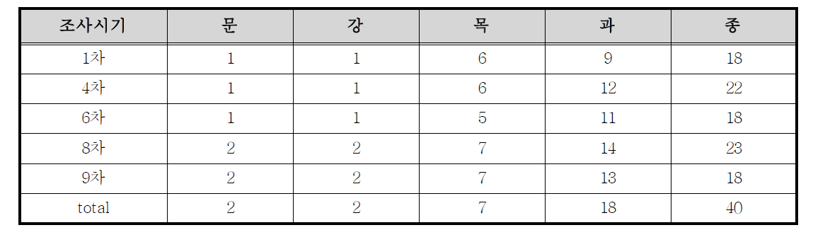 저서성 대형무척추동물 출현현황