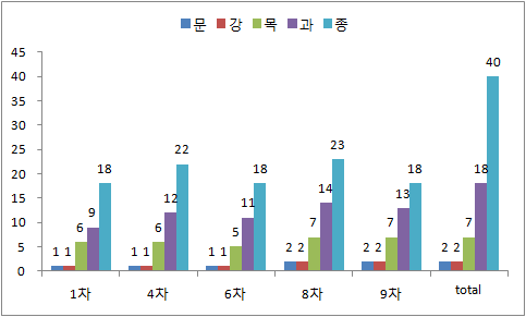 시기별 저서성 대형무척추동물 출현 현황