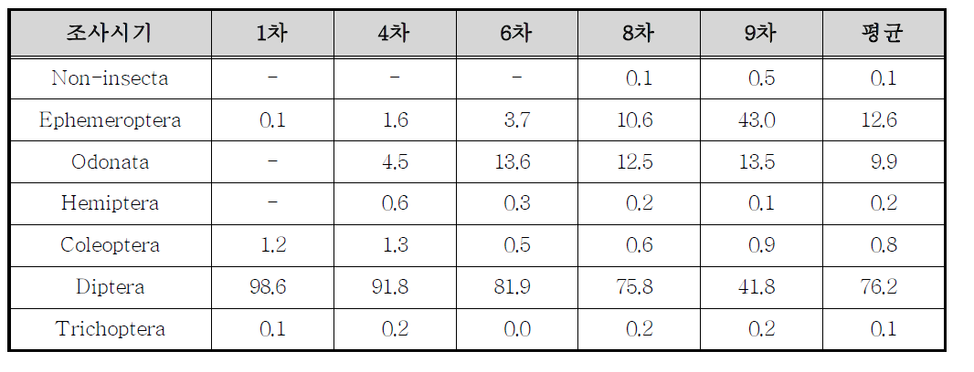 시기별 저서성 대형무척추동물 종 조성