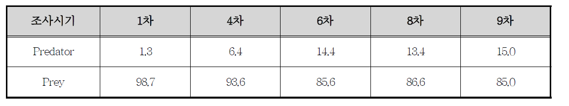 조사시기별 포식자 및 피식자의 비율