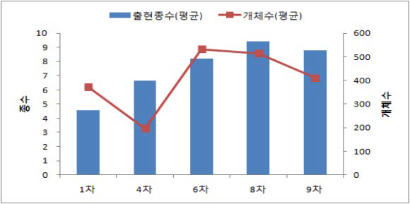 조사시기별 평균 출현 종수 및 개체수