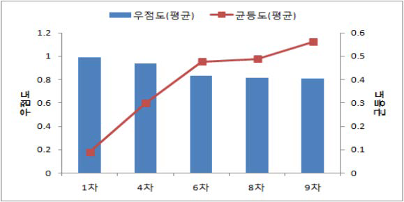 조사시기별 평균 우점도 및 균등도지수