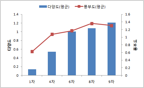 조사시기별 평균 다양도 및 풍부도지수