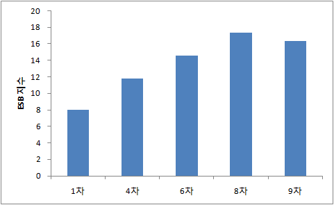 조사시기별 평균 ESB지수