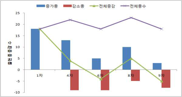 시기별 출현종의 증감 현황