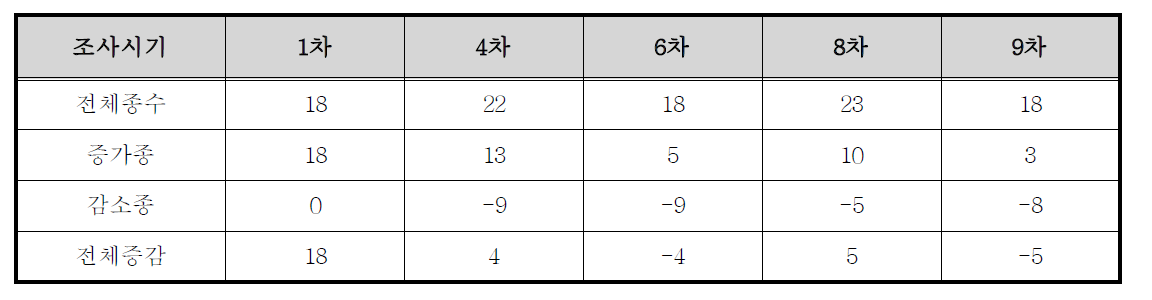 시기별 종수의 증감 현황