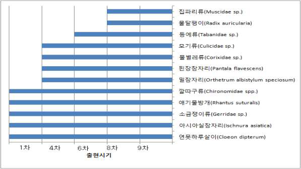 조사시기별 연속 출현종의 현황