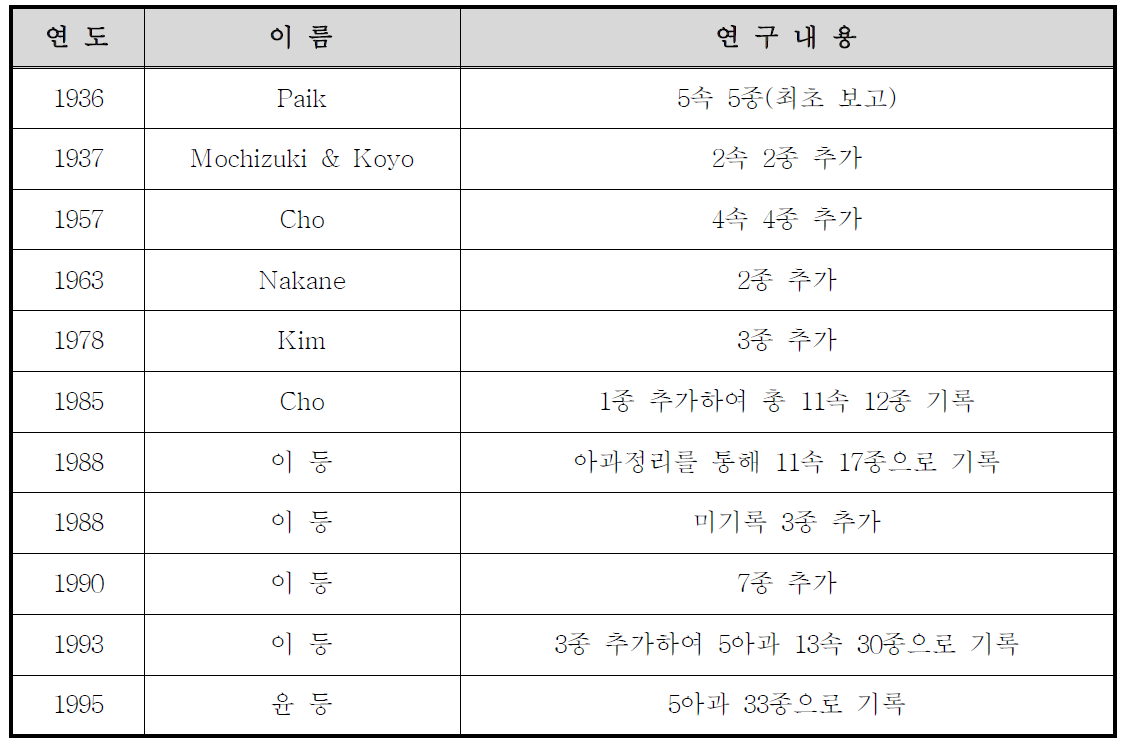 물땡땡이과의 국내 연구사