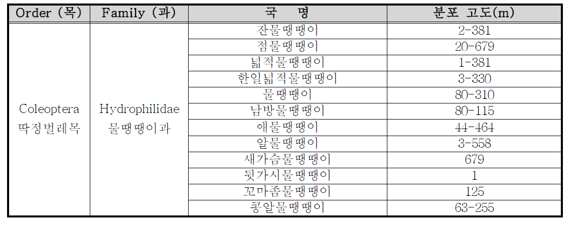 고도에 따른 물땡땡이류의 분포 현황