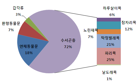 농경지의 저서성 대형무척추동물의 분포현황(충청남도 홍성군)