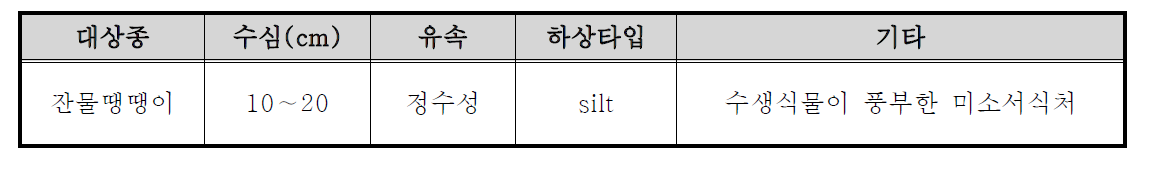 잔물땡땡이의 주요 서식 환경