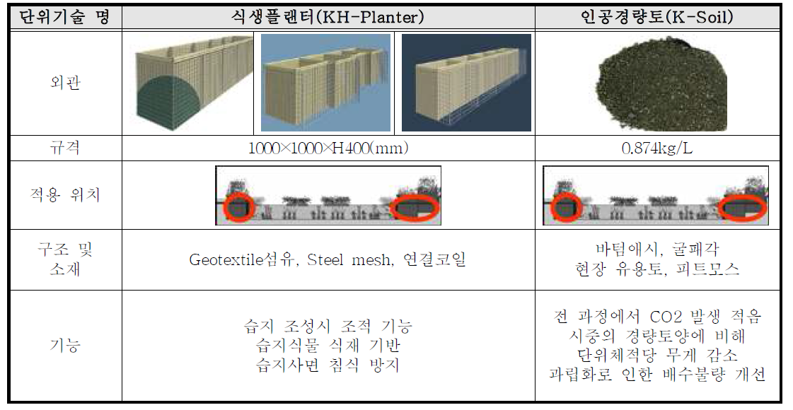 수변부 단위 기술 외관 및 특징