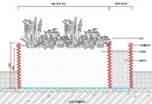 내부 공간 구분(zoning)을 통한 수질 유지 기능